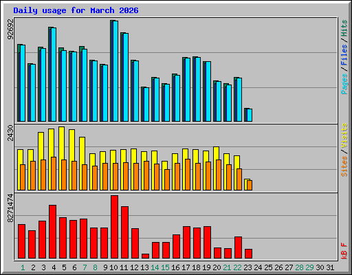 Daily usage for March 2026