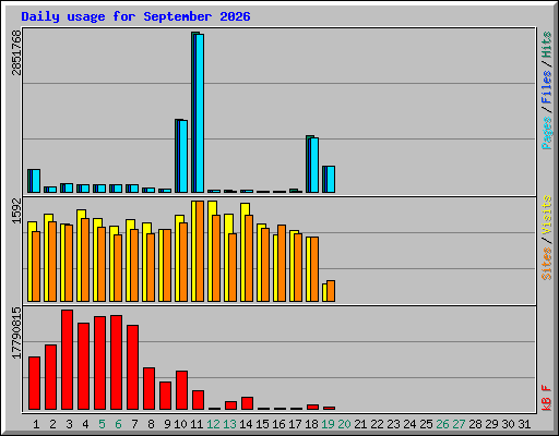 Daily usage for September 2026