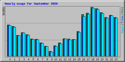 Hourly usage for September 2026